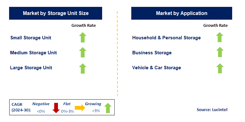 Self Storage by Segment